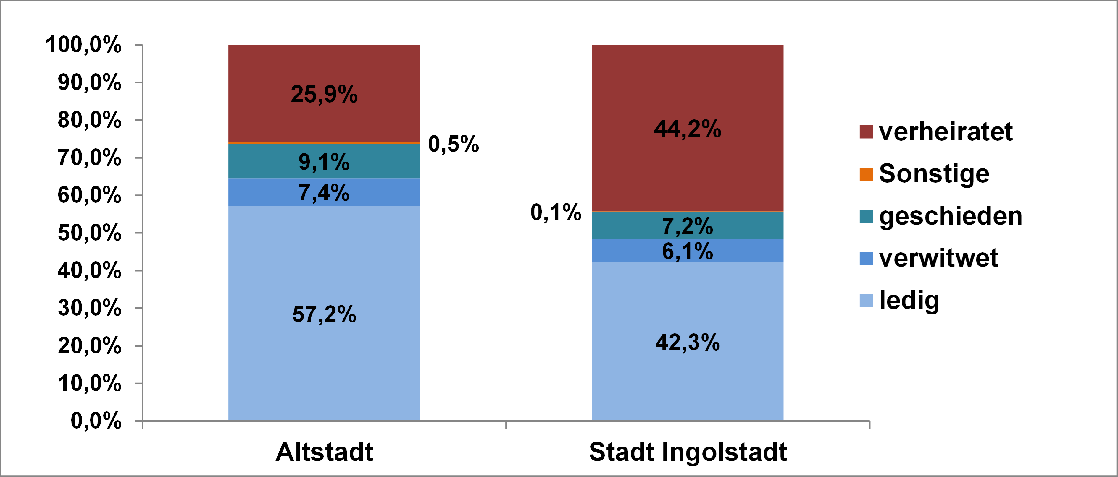 Diagramm: Familienstand in der Altstadt im Vergleich zum Rest der Stadt